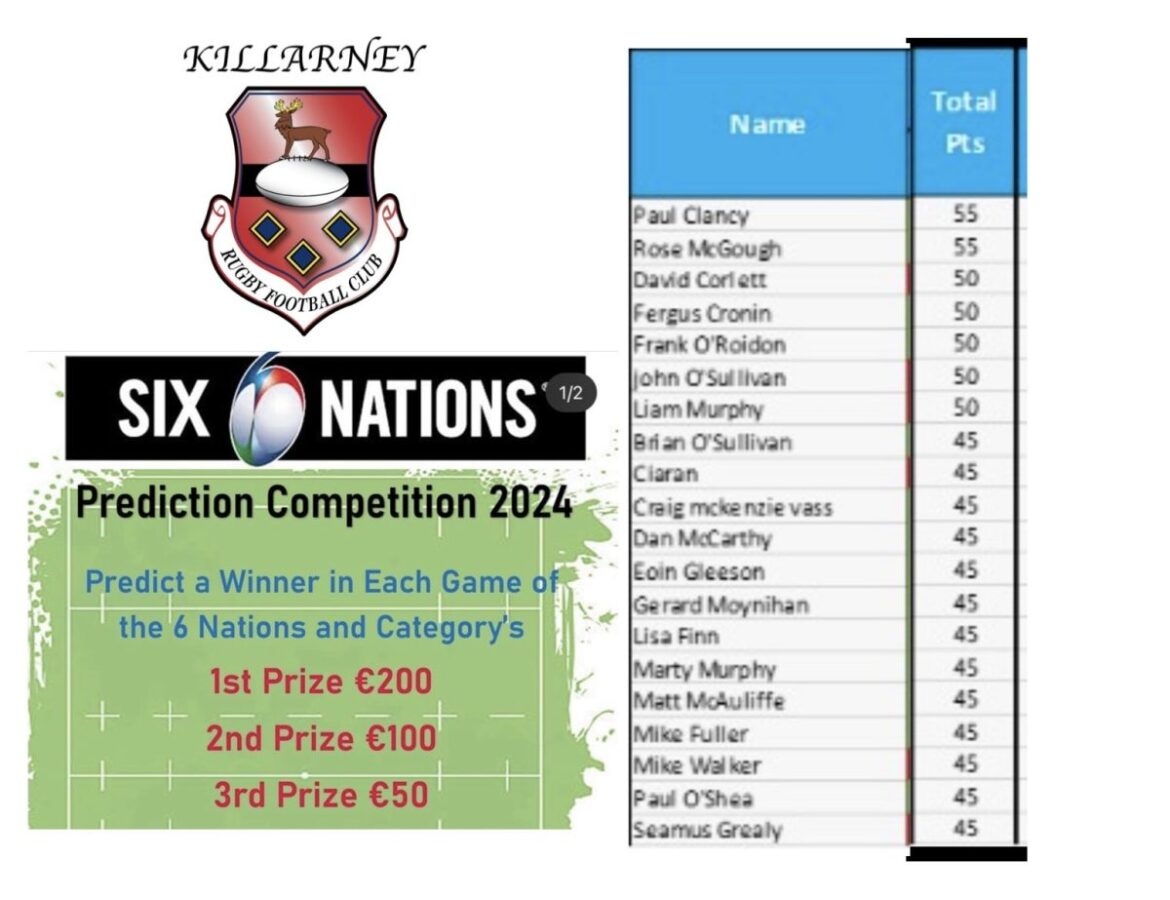 6 Nations Prediction Competition – Current Standings